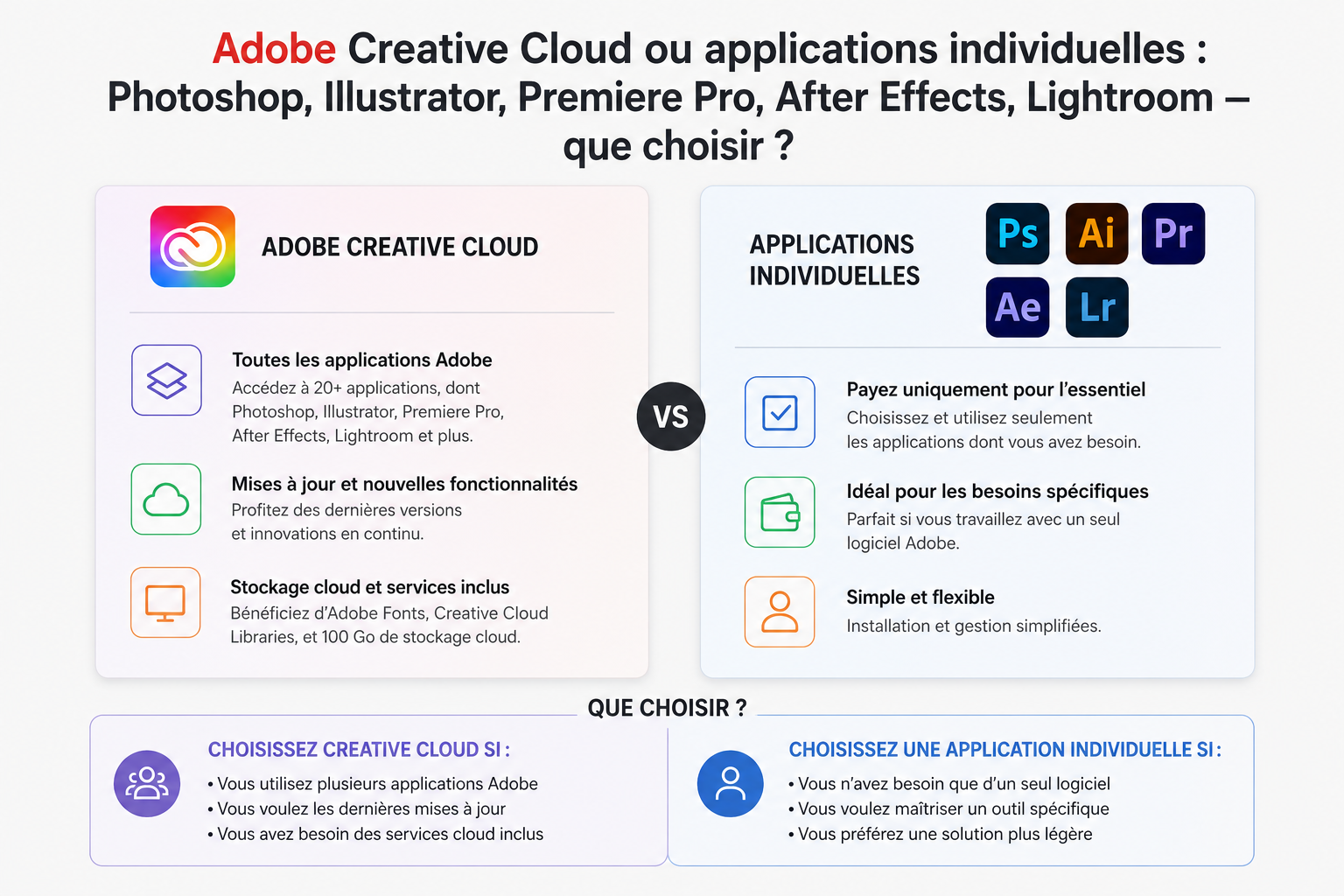 Adobe Creative Cloud ou applications individuelles : Photoshop, Illustrator, Premiere Pro, After Effects, Lightroom — que choisir ?